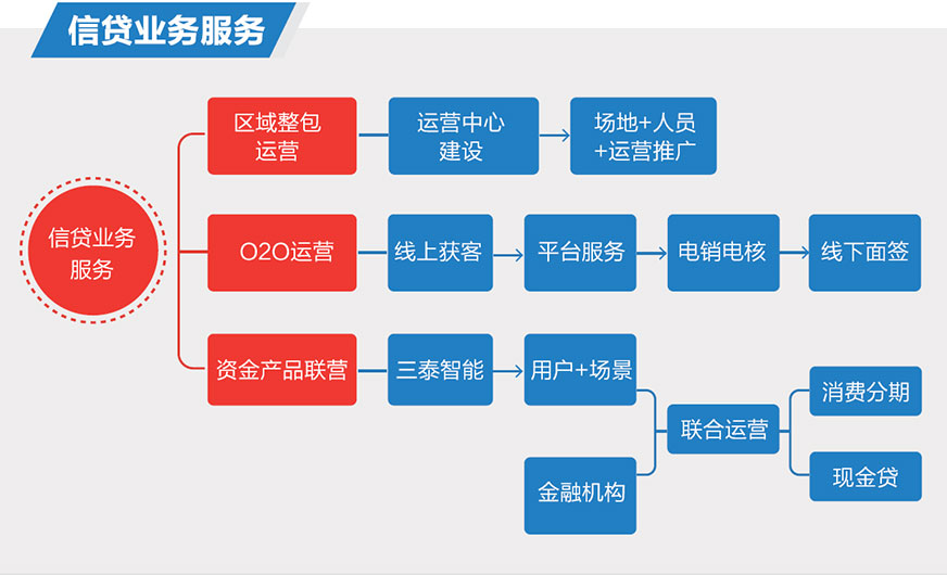 信貸業務服務